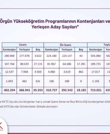 YKS YERLEŞTİRME SONUÇLARI AÇIKLANDI: DEVLET ÜNİVERSİTELERİNDE KONTENJANLARIN YÜZDE 99'U DOLDU